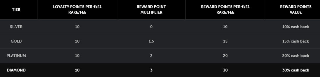 Betsafe's cashback tiers with reward point multipliers.