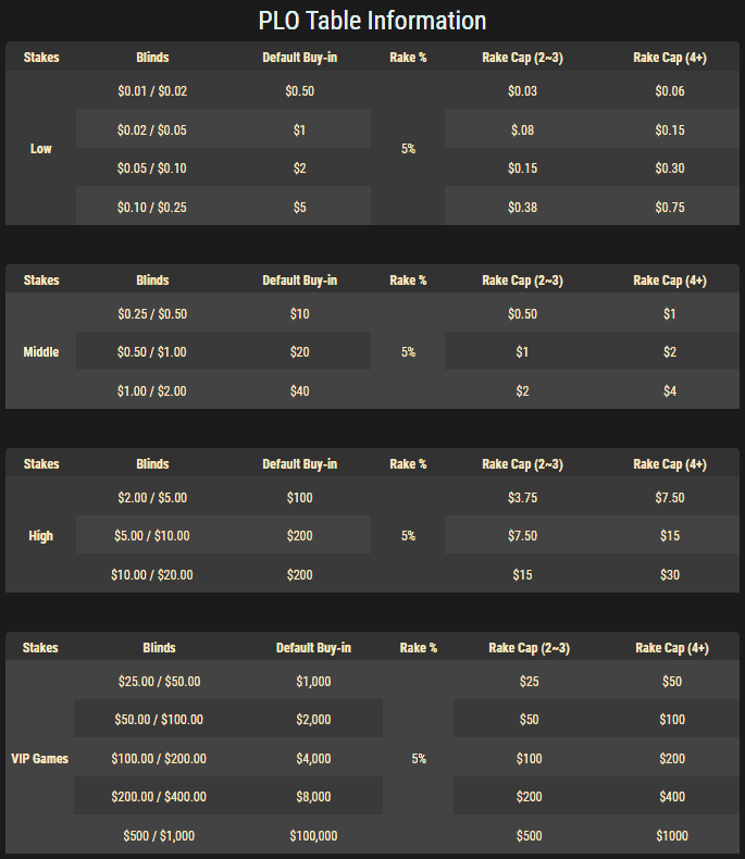 GGPoker PLO Table Information with Buy-In, Rake, & Rake Caps