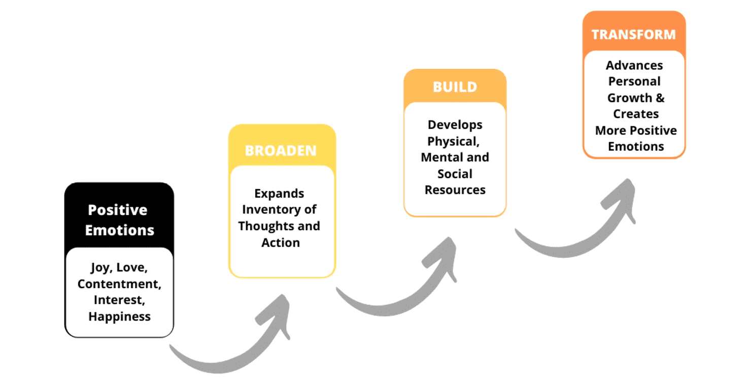 Barbara Fredrickson's Broaden and Build Theory