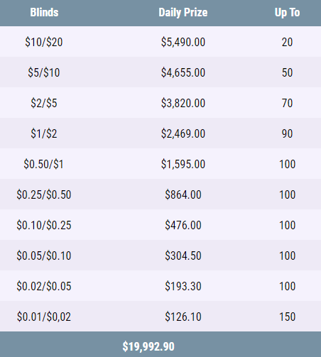 GGPoker's Rake Race structure for regular games